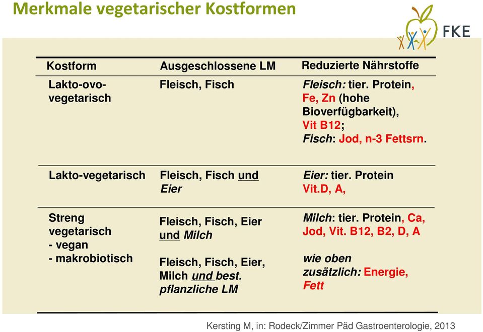 Lakto-vegetarisch Streng vegetarisch - vegan - makrobiotisch Fleisch, Fisch und Eier Fleisch, Fisch, Eier und Milch Fleisch, Fisch, Eier,