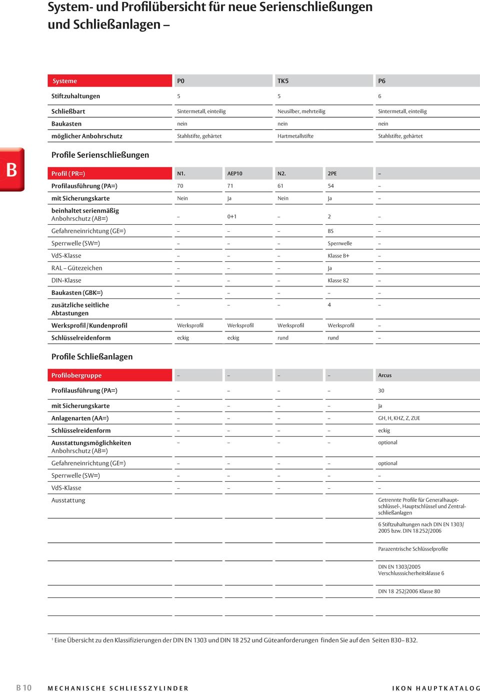 2PE Profilausführung () 70 7 6 54 mit Sicherungskarte Nein Ja Nein Ja beinhaltet serienmäßig Anbohrschutz (AB=) 0+ 2 Gefahreneinrichtung (GE=) BS Sperrwelle (SW=) Sperrwelle VdSKlasse Klasse B+ RAL