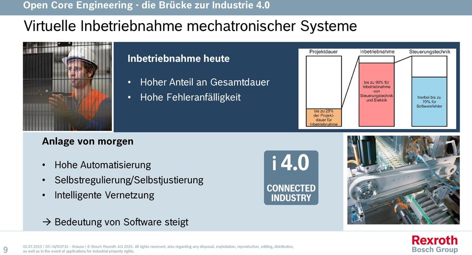 Fehleranfälligkeit Anlage von morgen Hohe Automatisierung