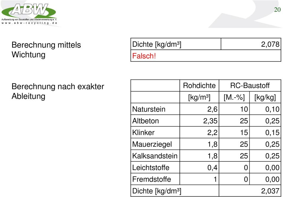 -%] [kg/kg] Naturstein 2,6 10 0,10 Altbeton 2,35 25 0,25 Klinker 2,2 15 0,15