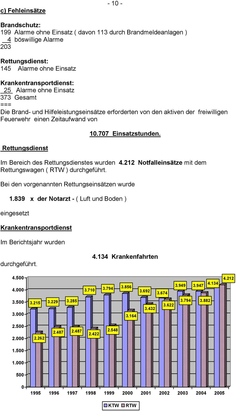 Im Bereich des Rettungsdienstes wurden 4.212 Notfalleinsätze mit dem Rettungswagen ( RTW ) durchgeführt. Bei den vorgenannten Rettungseinsätzen wurde 1.