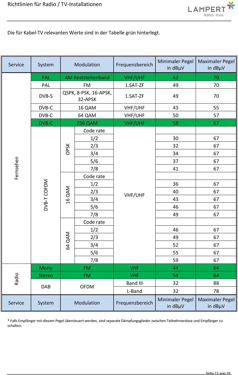 SAT-ZF 49 70 DVB-C 16 QAM VHF/UHF 43 55 DVB-C 64 QAM VHF/UHF 50 57 DVB-C 256 QAM VHF/UHF 58 67 Code rate 1/2 30 67 2/3 32 67 3/4 34 67 5/6 37 67 7/8 41 67 Code rate 1/2 36 67 2/3 40 67 VHF/UHF 3/4 43