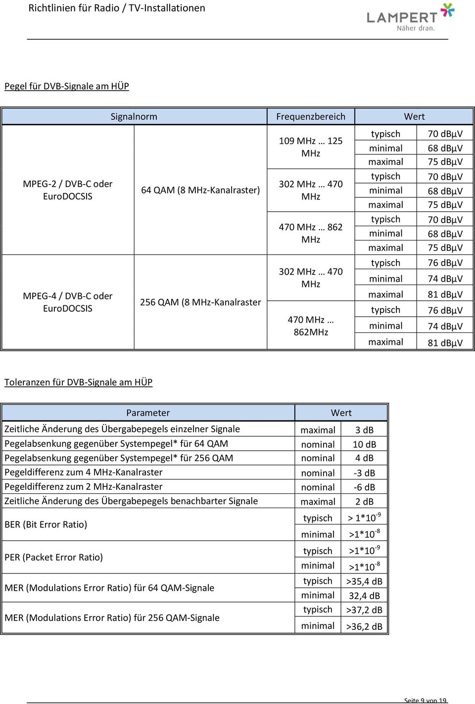 dbµv 74 dbµv 81 dbµv Toleranzen für DVB-Signale am HÜP Parameter Wert Zeitliche Änderung des Übergabepegels einzelner Signale maximal 3 db Pegelabsenkung gegenüber Systempegel* für 64 QAM nominal 10