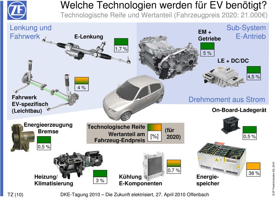 000 ) E-Lenkung EM + Getriebe Sub-System E-Antrieb 1,7 % 5 % LE + DC/DC 4,5 % 4 % Fahrwerk EV-spezifisch (Leichtbau)