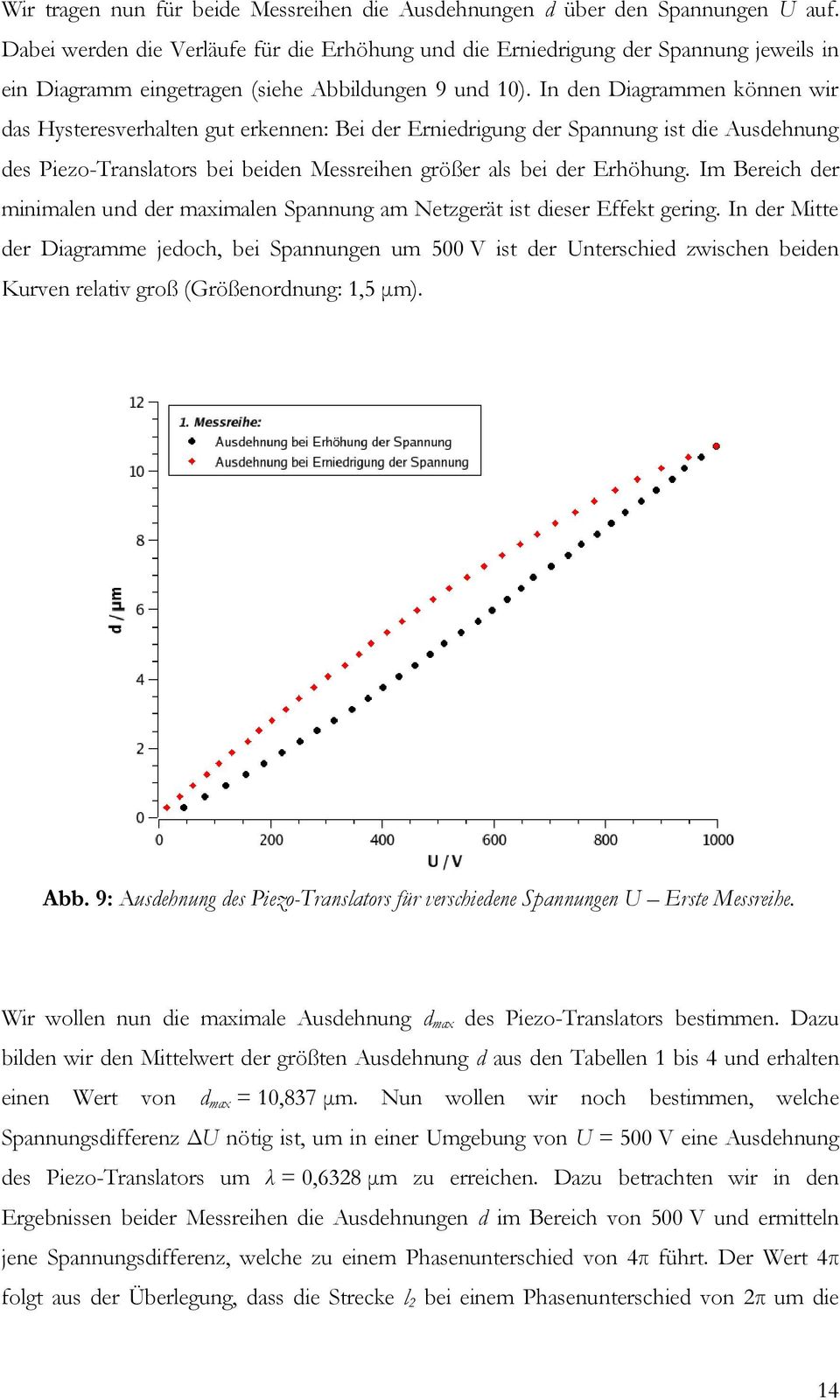 In den Diagrammen önnen wir das Hysteresverhalten gut erennen: Bei der Erniedrigung der Spannung ist die Ausdehnung des Piezo-Translators bei beiden Messreihen größer als bei der Erhöhung.