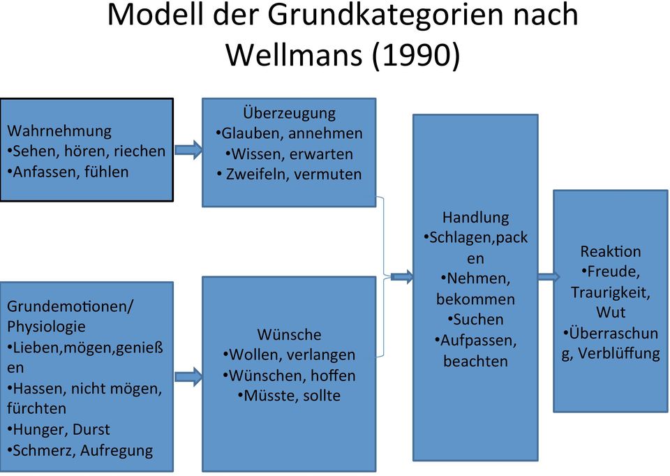 nicht mögen, fürchten Hunger, Durst Schmerz, Aufregung Wünsche Wollen, verlangen Wünschen, hoffen Müsste, sollte