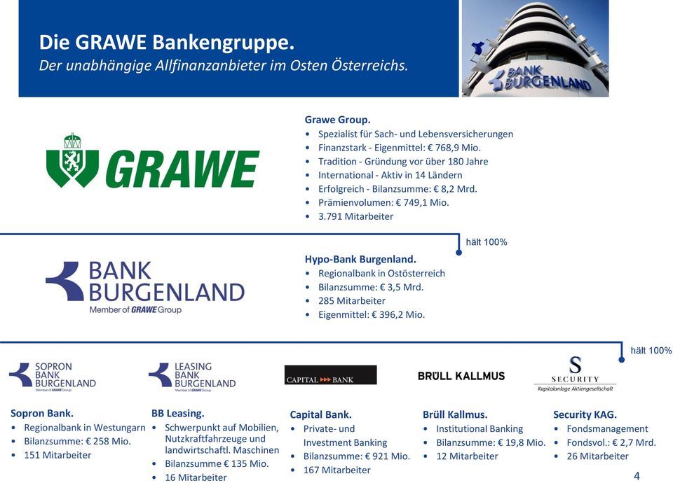 Regionalbank in Ostösterreich Bilanzsumme: 3,5 Mrd. 285 Mitarbeiter Eigenmittel: 396,2 Mio. hält 100% hält 100% Sopron Bank. Regionalbank in Westungarn Bilanzsumme: 258 Mio.