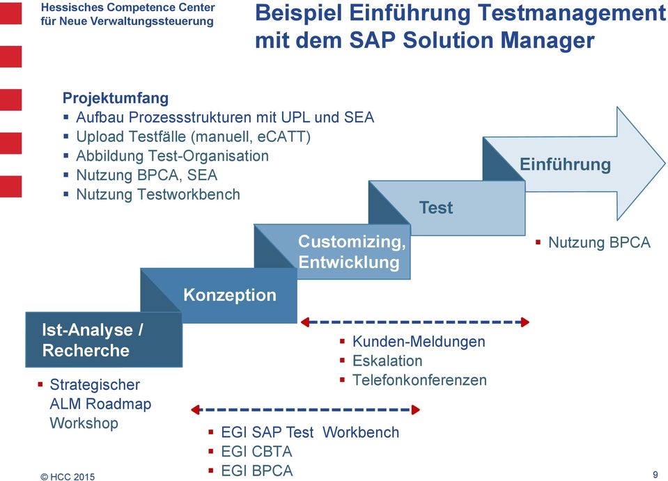 Testworkbench Konzeption Customizing, Entwicklung Test Einführung Nutzung BPCA Ist-Analyse / Recherche