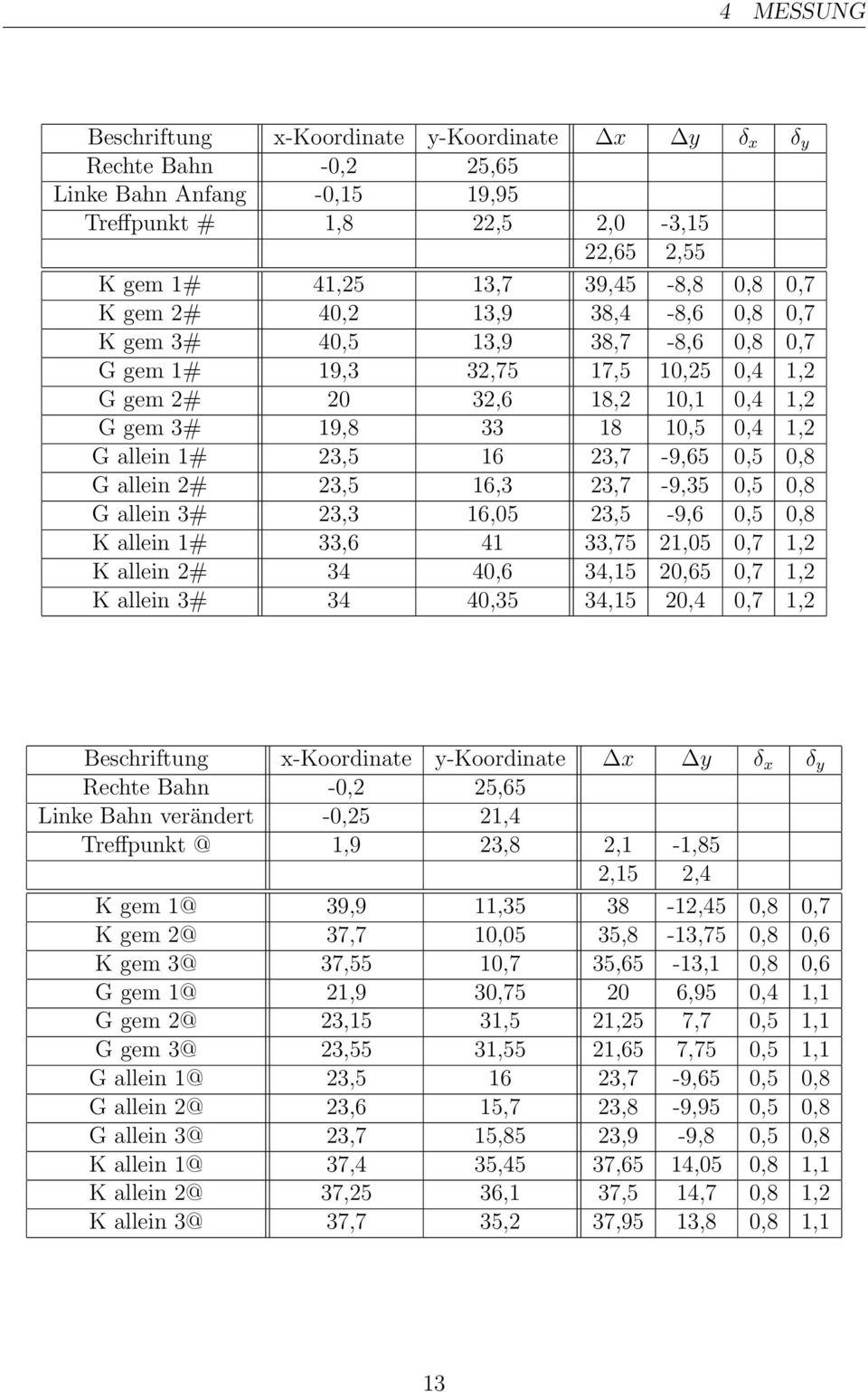 23,7-9,65 0,5 0,8 G allein 2# 23,5 16,3 23,7-9,35 0,5 0,8 G allein 3# 23,3 16,05 23,5-9,6 0,5 0,8 K allein 1# 33,6 41 33,75 21,05 0,7 1,2 K allein 2# 34 40,6 34,15 20,65 0,7 1,2 K allein 3# 34 40,35