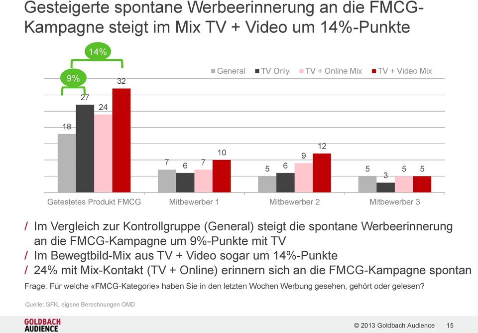 die FMCG-Kampagne um 9%-Punkte mit TV / Im Bewegtbild-Mix aus TV + Video sogar um 14%-Punkte / 24% mit Mix-Kontakt (TV + Online) erinnern sich an die FMCG-Kampagne