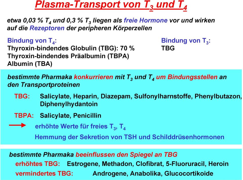 TBG: TBPA: Salicylate, Heparin, Diazepam, Sulfonylharnstoffe, Phenylbutazon, Diphenylhydantoin Salicylate, Penicillin erhöhte Werte für freies T 3, T 4 Hemmung der Sekretion von TSH und