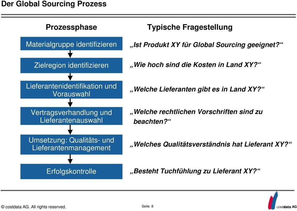 Lieferantenidentifikation und Vorauswahl Vertragsverhandlung und Lieferantenauswahl Welche Lieferanten gibt es in Land XY?