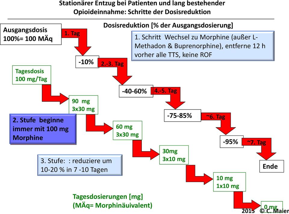 Schritte der Dosisreduktion 1. Tag -10% 90 mg 3x30 mg 3. Stufe: : reduziere um 10-20 % in 7-10 Tagen Dosisreduktion [% der Ausgangsdosierung] 2.-3.