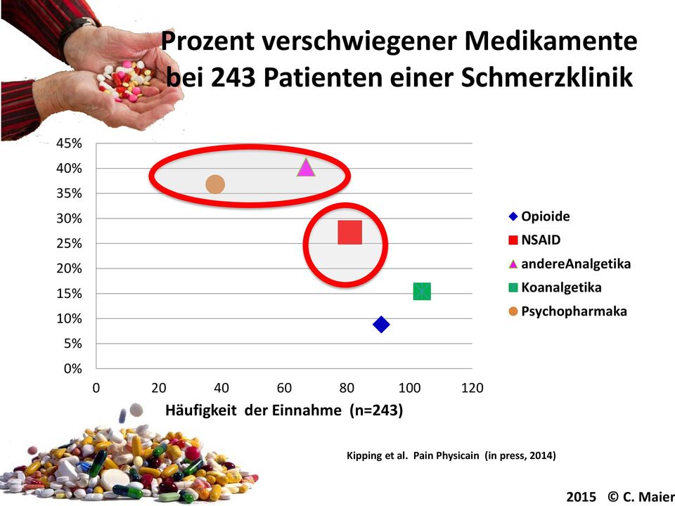 100 120 Häufigkeit der Einnahme (n=243) Opioide NSAID