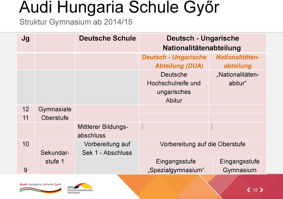 1 Deutsch - Ungarische Abteilung (DUA) Deutsche Hochschulreife und ungarisches Abitur