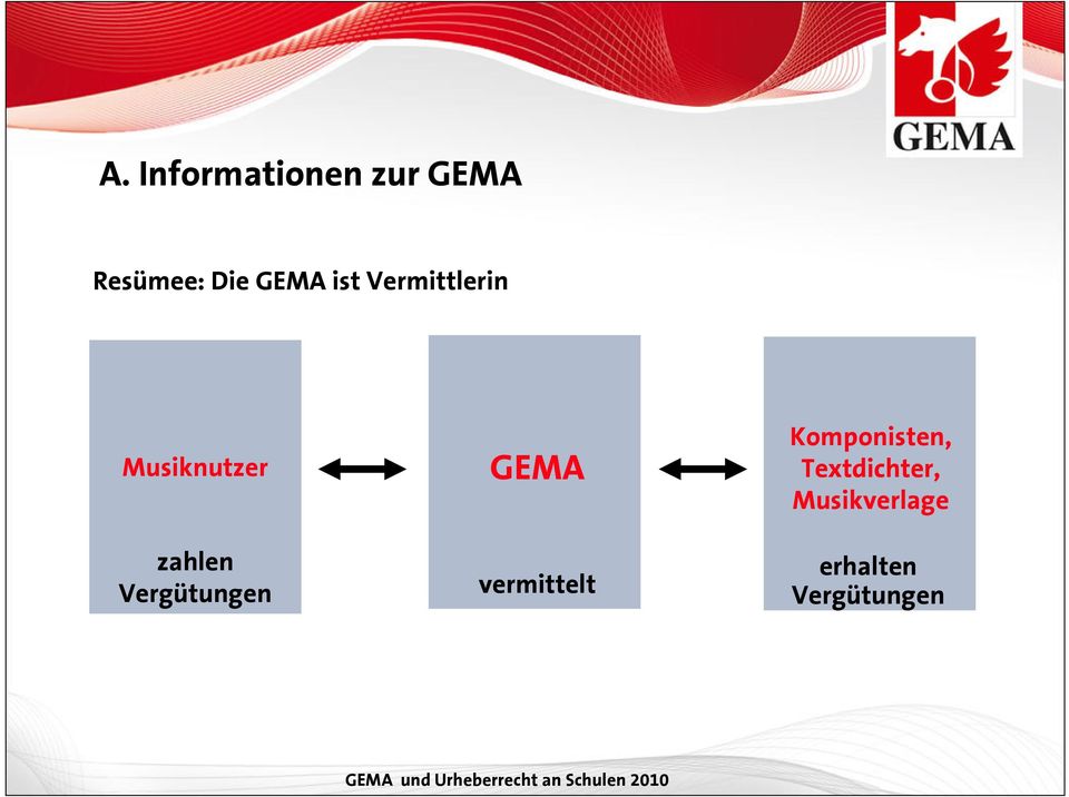 Vergütungen GEMA vermittelt Komponisten,