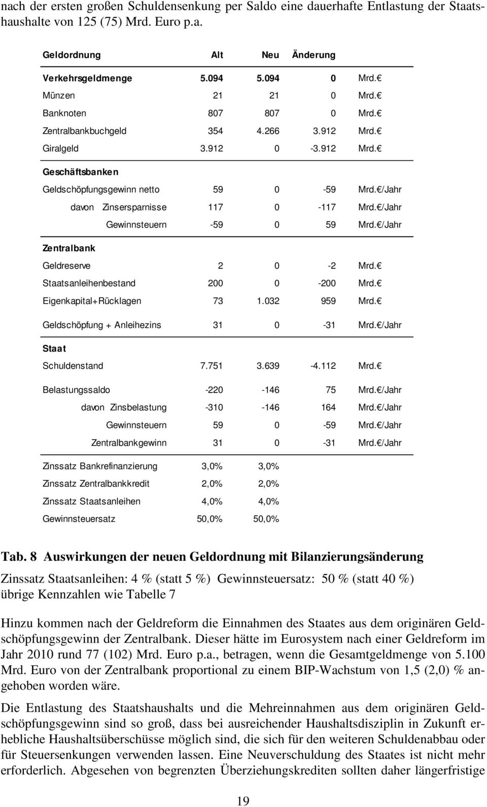 /Jahr davon Zinsersparnisse 117 0-117 Mrd. /Jahr Gewinnsteuern -59 0 59 Mrd. /Jahr Zentralbank Geldreserve 2 0-2 Mrd. Staatsanleihenbestand 200 0-200 Mrd. Eigenkapital+Rücklagen 73 1.032 959 Mrd.