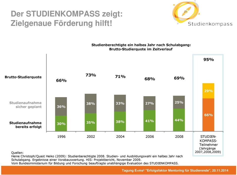 36% 38% 33% 27% 25% Studienaufnahme bereits erfolgt 30% 35% 38% 41% 44% 66% 1996 2002 2004 2006 2008 STUDIEN- KOMPASS- Teilnehmer (Jahrgänge Quellen: 2007,2008,2009) Heine
