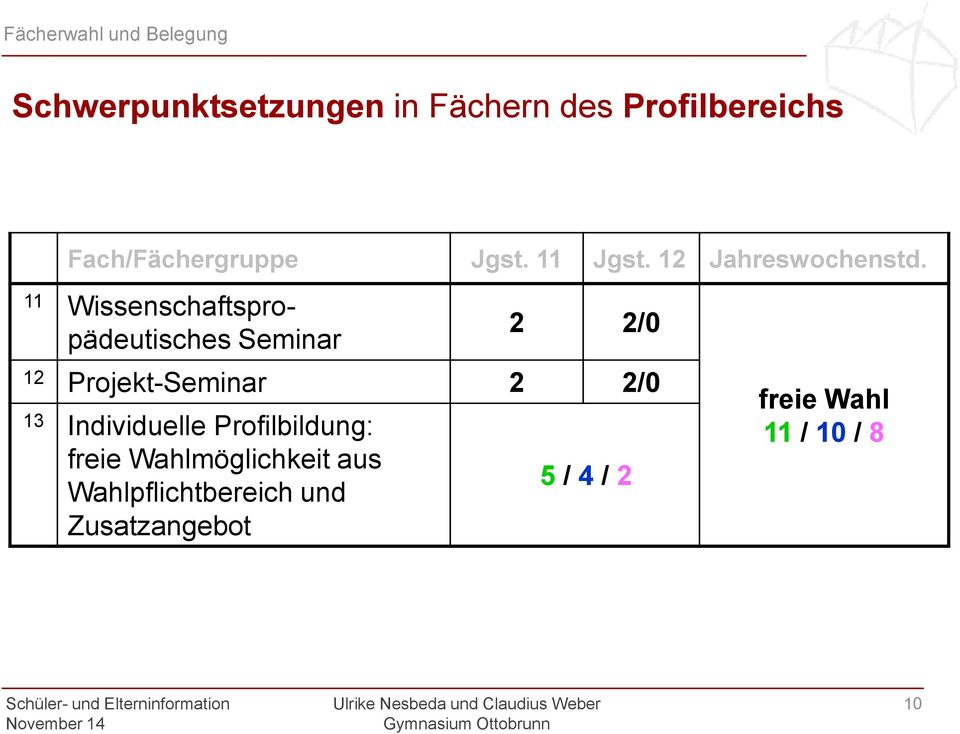 11 Wissenschaftspropädeutisches Seminar 2 2/0 12 Projekt-Seminar 2 2/0 13