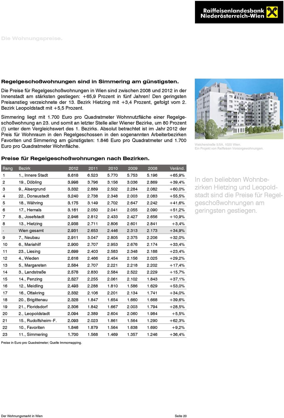 Bezirk Hietzing mit +3,4 Prozent, gefolgt vom 2. Bezirk Leopoldstadt mit +5,5 Prozent. Simmering liegt mit 1.700 Euro pro Quadratmeter Wohnnutzfläche einer Regelgeschoßwohnung an 23.