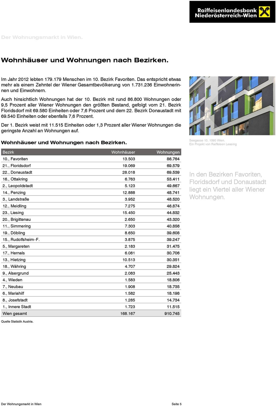 800 Wohnungen oder 9,5 Prozent aller Wiener Wohnungen den größten Bestand, gefolgt vom 21. Bezirk Floridsdorf mit 69.580 Einheiten oder 7,6 Prozent und dem 22. Bezirk Donaustadt mit 69.