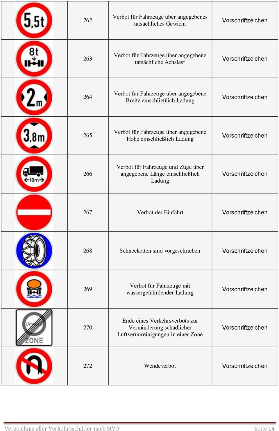 angegebene Länge einschließlich Ladung 267 Verbot der Einfahrt 268 Schneeketten sind vorgeschrieben 269 Verbot für Fahrzeuge mit wassergefährdender Ladung