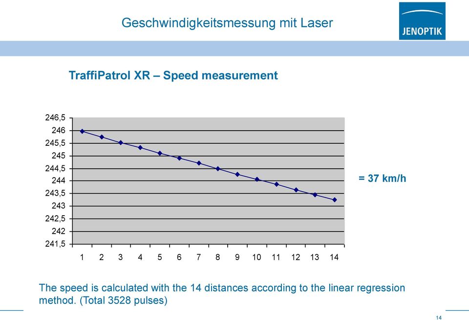 14 = 37 km/h The speed is calculated with the 14 distances