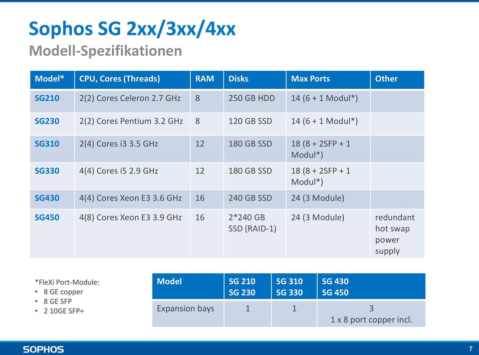 5 GHz 12 180 GB SSD 18 (8 + 2SFP + 1 Modul*) SG330 4(4) Cores i5 2.9 GHz 12 180 GB SSD 18 (8 + 2SFP + 1 Modul*) SG430 4(4) Cores Xeon E3 3.