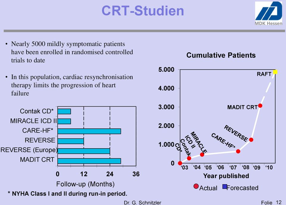 000 Cumulative Patients RAFT Contak CD* 3.000 MIRACLE ICD II CARE-HF* 2.000 REVERSE REVERSE (Europe) 1.