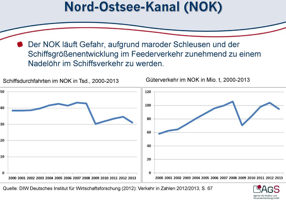 werden. Schiffsdurchfahrten im NOK in Tsd., 2000-2013 Güterverkehr im NOK in Mio.
