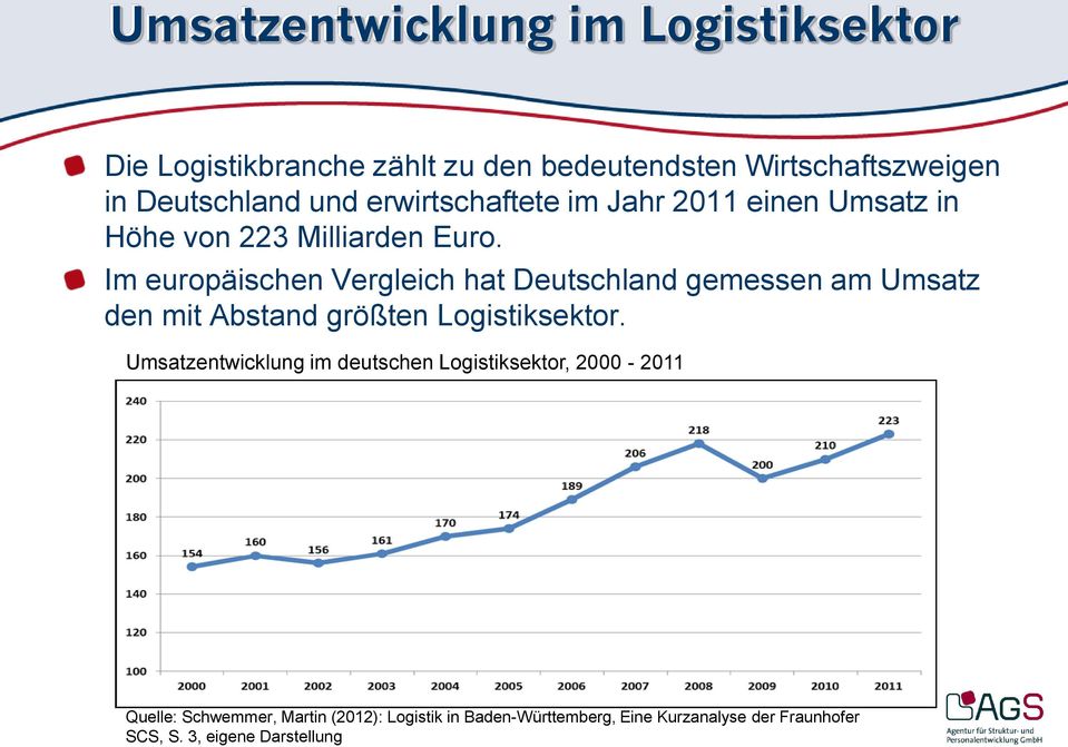Im europäischen Vergleich hat Deutschland gemessen am Umsatz den mit Abstand größten Logistiksektor.