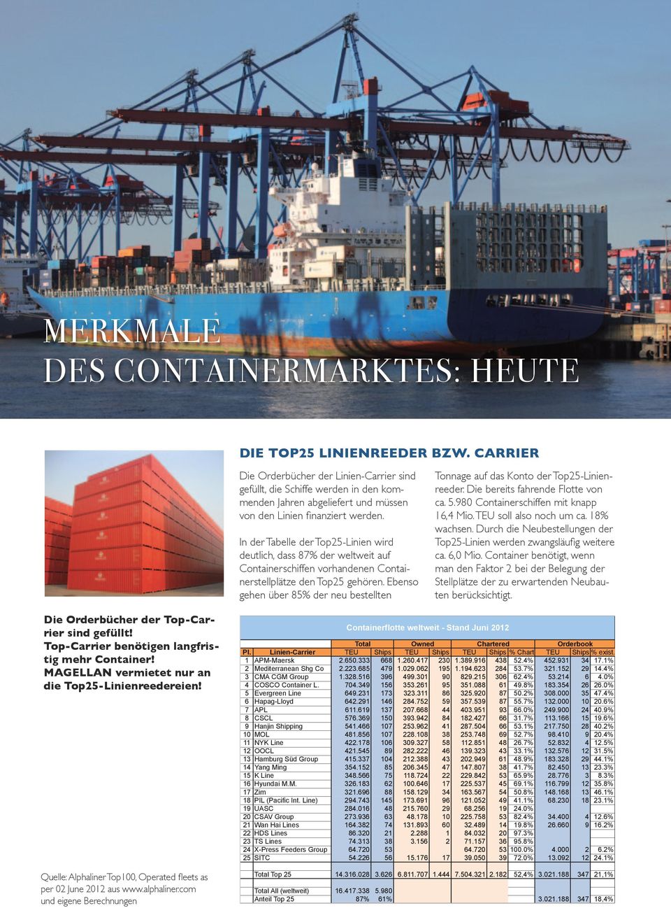 In der Tabelle der Top25-Linien wird deutlich, dass 87% der weltweit auf Containerschiffen vorhandenen Containerstellplätze den Top25 gehören.