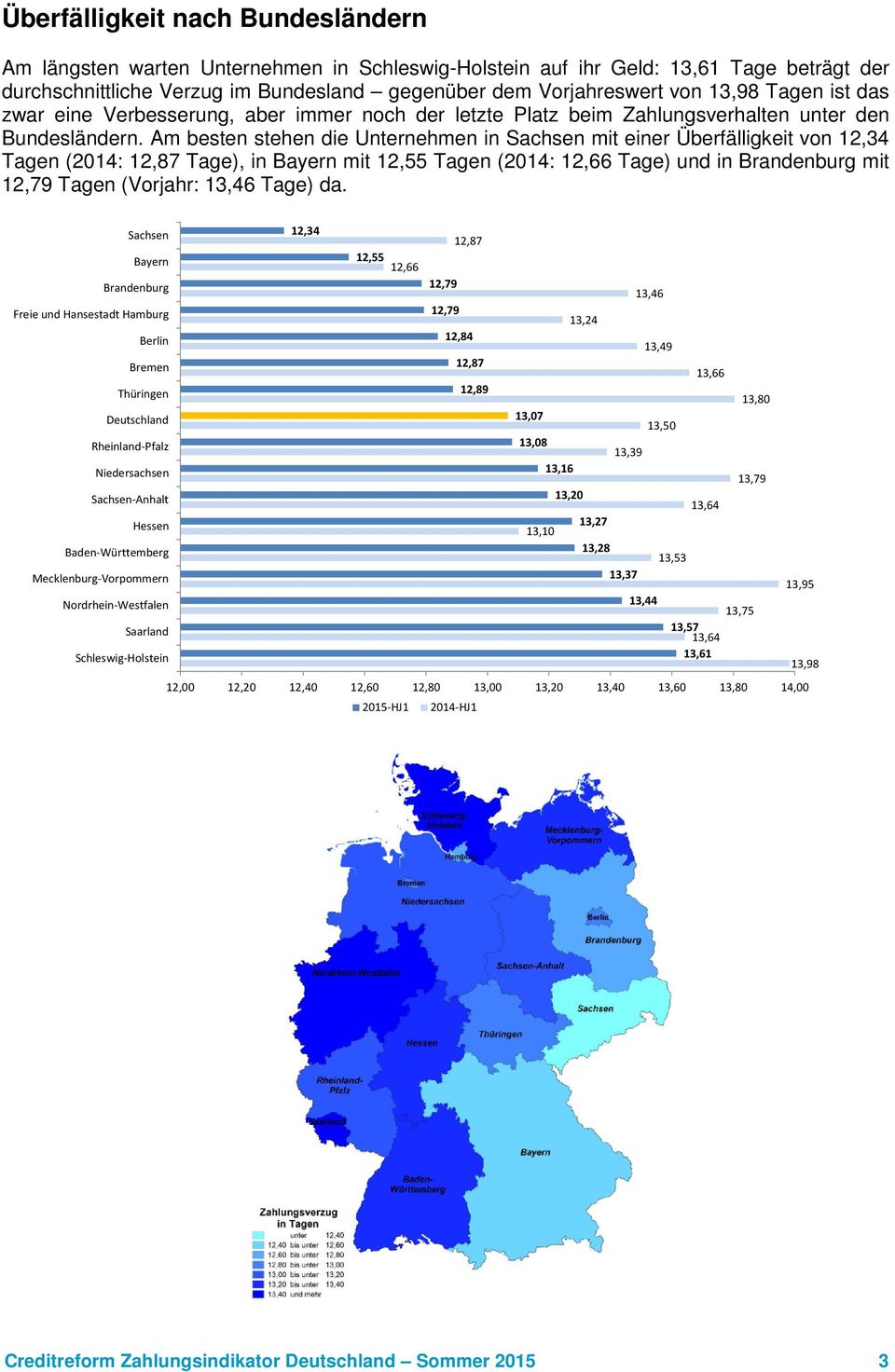 Am besten stehen die Unternehmen in Sachsen mit einer Überfälligkeit von 12,34 Tagen (2014: 12,87 Tage), in Bayern mit 12,55 Tagen (2014: 12,66 Tage) und in Brandenburg mit 12,79 Tagen (Vorjahr:
