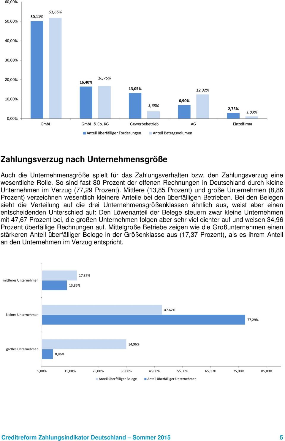 den Zahlungsverzug eine wesentliche Rolle. So sind fast 80 Prozent der offenen Rechnungen in Deutschland durch kleine Unternehmen im Verzug (77,29 Prozent).