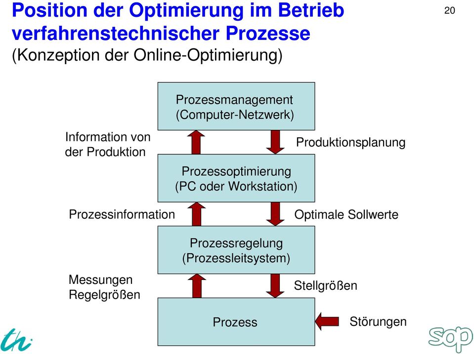 Produktion Prozessoptimierung (PC oder Workstation) Produktionsplanung Prozessinformation