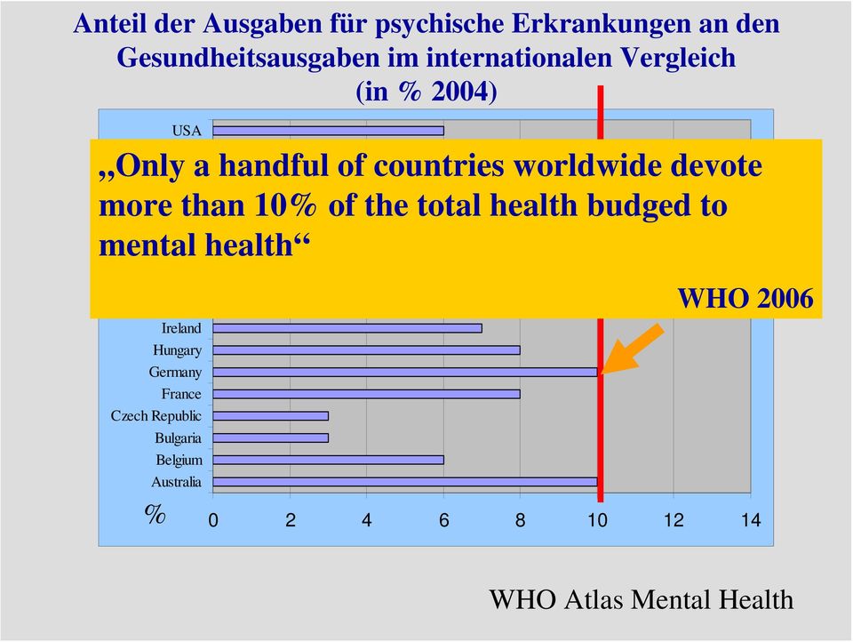 total health budged to Romania mental health Portugal Netherlands Luxembourg Lithuania Ireland Hungary