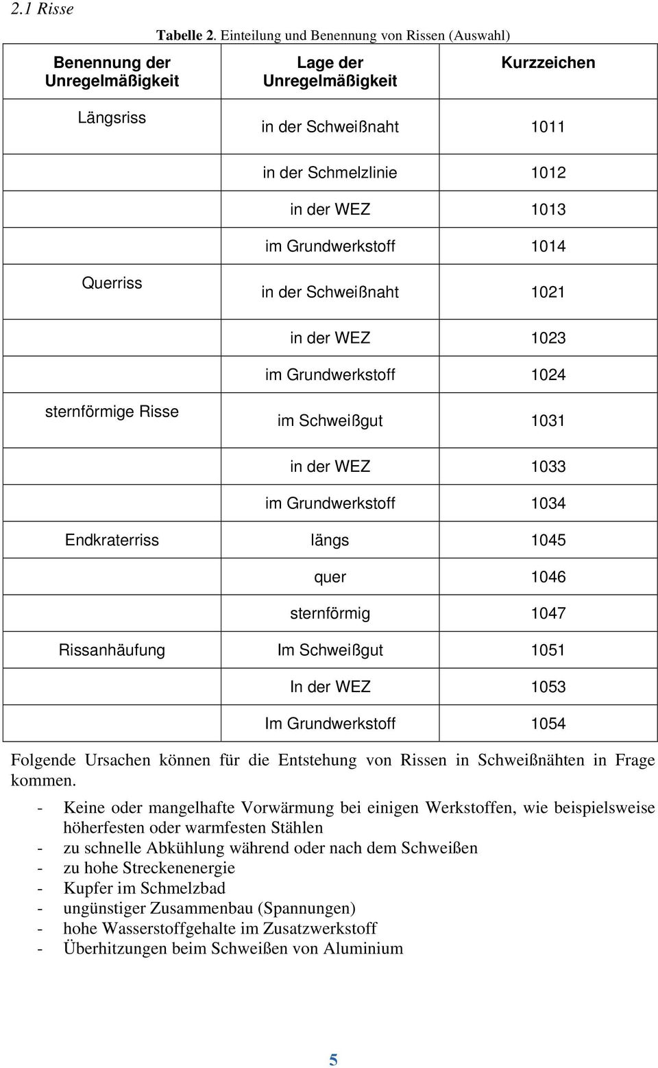 Schweißnaht 1021 in der WEZ 1023 im Grundwerkstoff 1024 sternförmige Risse im Schweißgut 1031 in der WEZ 1033 im Grundwerkstoff 1034 Endkraterriss längs 1045 quer 1046 sternförmig 1047 Rissanhäufung