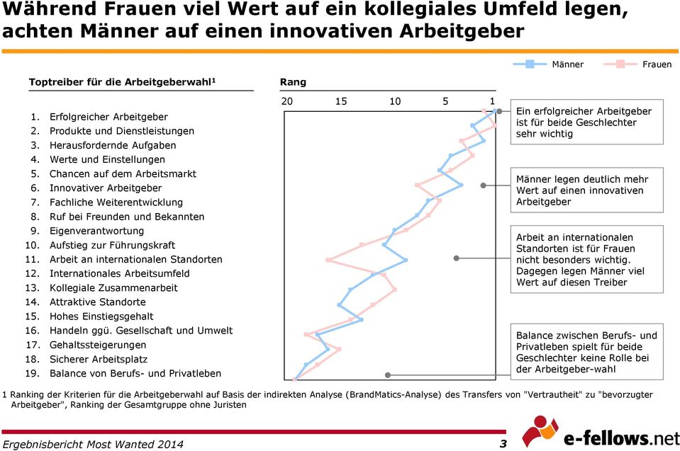 Chancen auf dem Arbeitsmarkt 6. Innovativer Arbeitgeber 7. Fachliche Weiterentwicklung Männer legen deutlich mehr Wert auf einen innovativen Arbeitgeber 8. Ruf bei Freunden und Bekannten 9.