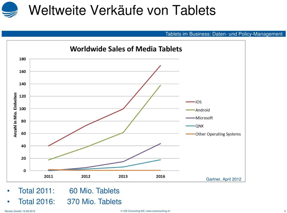 Tablets Total 2016: 370 Mio.