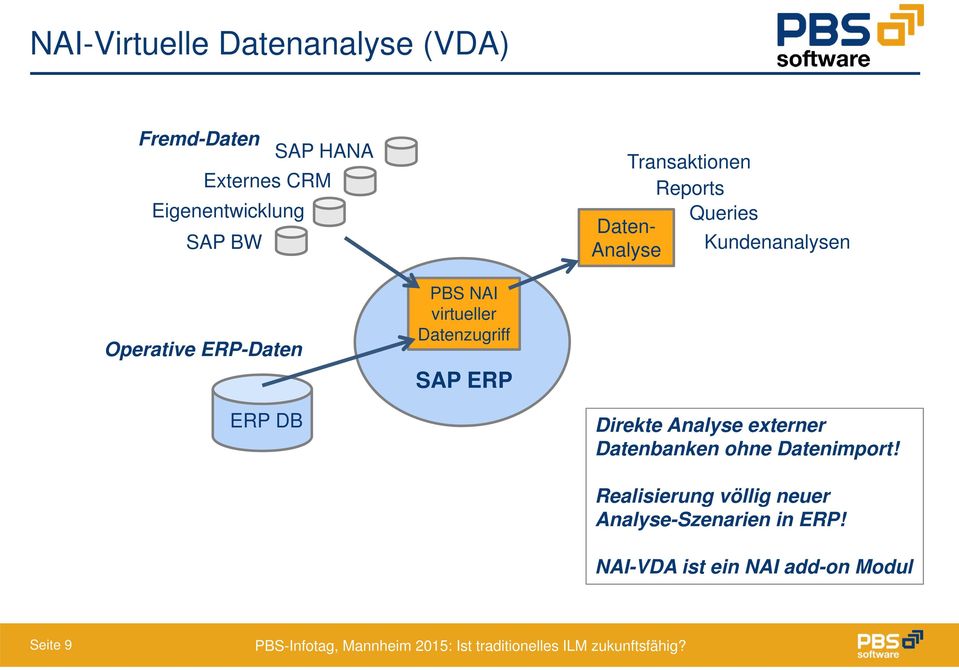 virtueller Datenzugriff SAP ERP ERP DB Direkte Analyse externer Datenbanken ohne