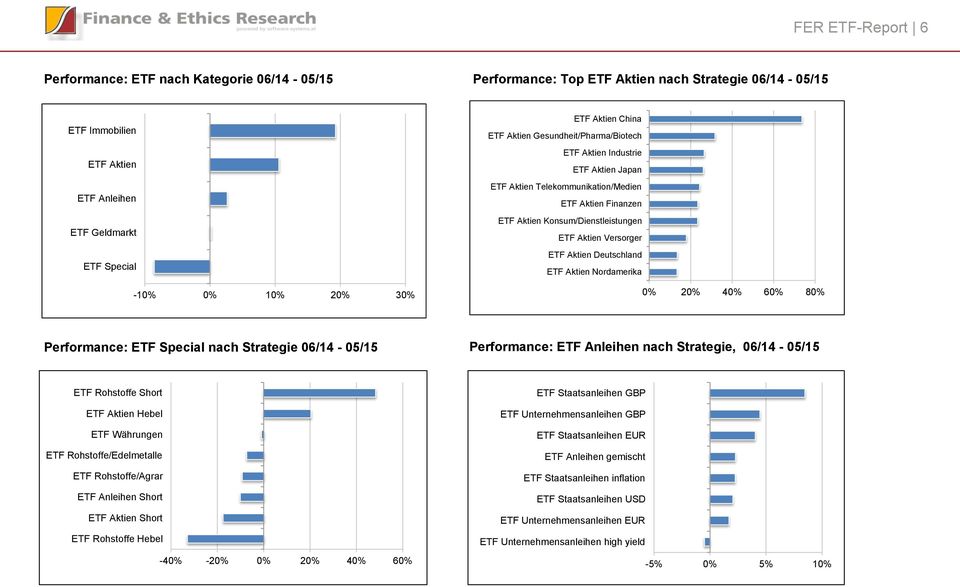 Versorger ETF Aktien Deutschland ETF Aktien Nordamerika 0% 20% 40% 60% 80% Performance: ETF Special nach Strategie 06/14-05/15 Performance: ETF Anleihen nach Strategie, 06/14-05/15 ETF Rohstoffe