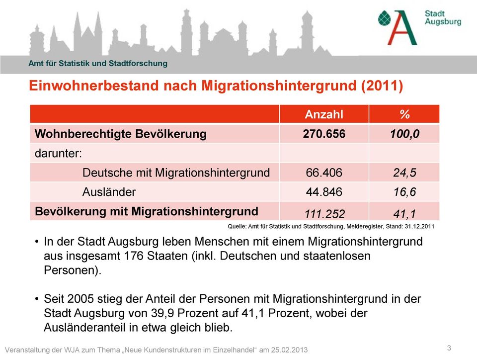 252 41,1 Quelle: Amt für Statistik und Stadtforschung, Melderegister, Stand: 31.12.