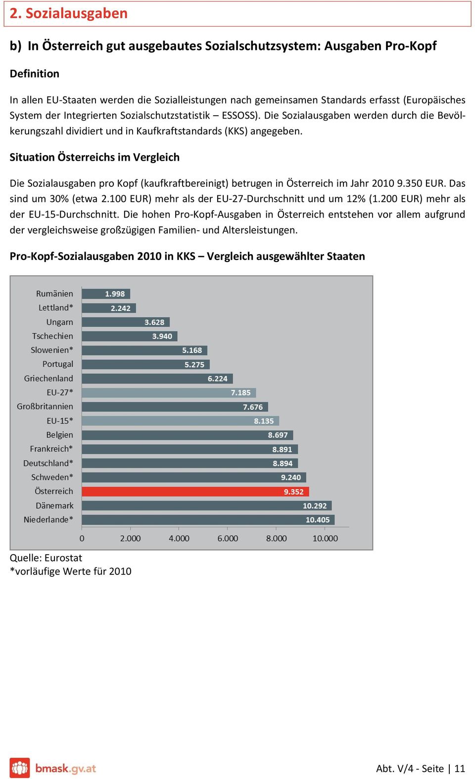 Die Sozialausgaben pro Kopf (kaufkraftbereinigt) betrugen in Österreich im Jahr 2010 9.350 EUR. Das sind um 30% (etwa 2.100 EUR) mehr als der EU-27-Durchschnitt und um 12% (1.