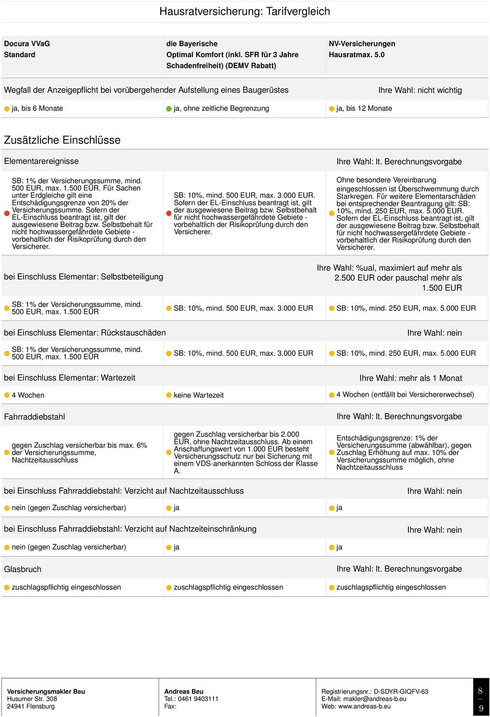 Selbstbehalt für nicht hochwassergefährdete Gebiete - vorbehaltlich der Risikoprüfung durch den Versicherer. SB: 10%, mind. 500 EUR, max. 3.000 EUR.