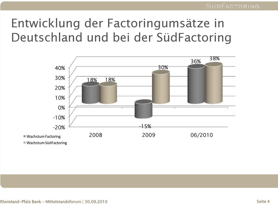 -20% Wachstum Factoring Wachstum SüdFactoring -15% 2008 2009