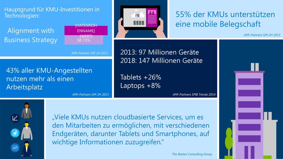 eine mobile Belegschaft AMI-Partners SMB Trends 2014 AMI-Partners GM 2H 2013 Viele KMUs nutzen cloudbasierte Services, um es den Mitarbeiten