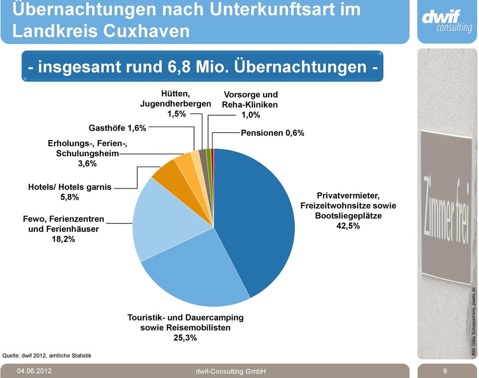Schulungsheim 3,6% Hütten, Jugendherbergen 1,5% Vorsorge und Reha-Kliniken 1,0% Pensionen 0,6% Privatvermieter,