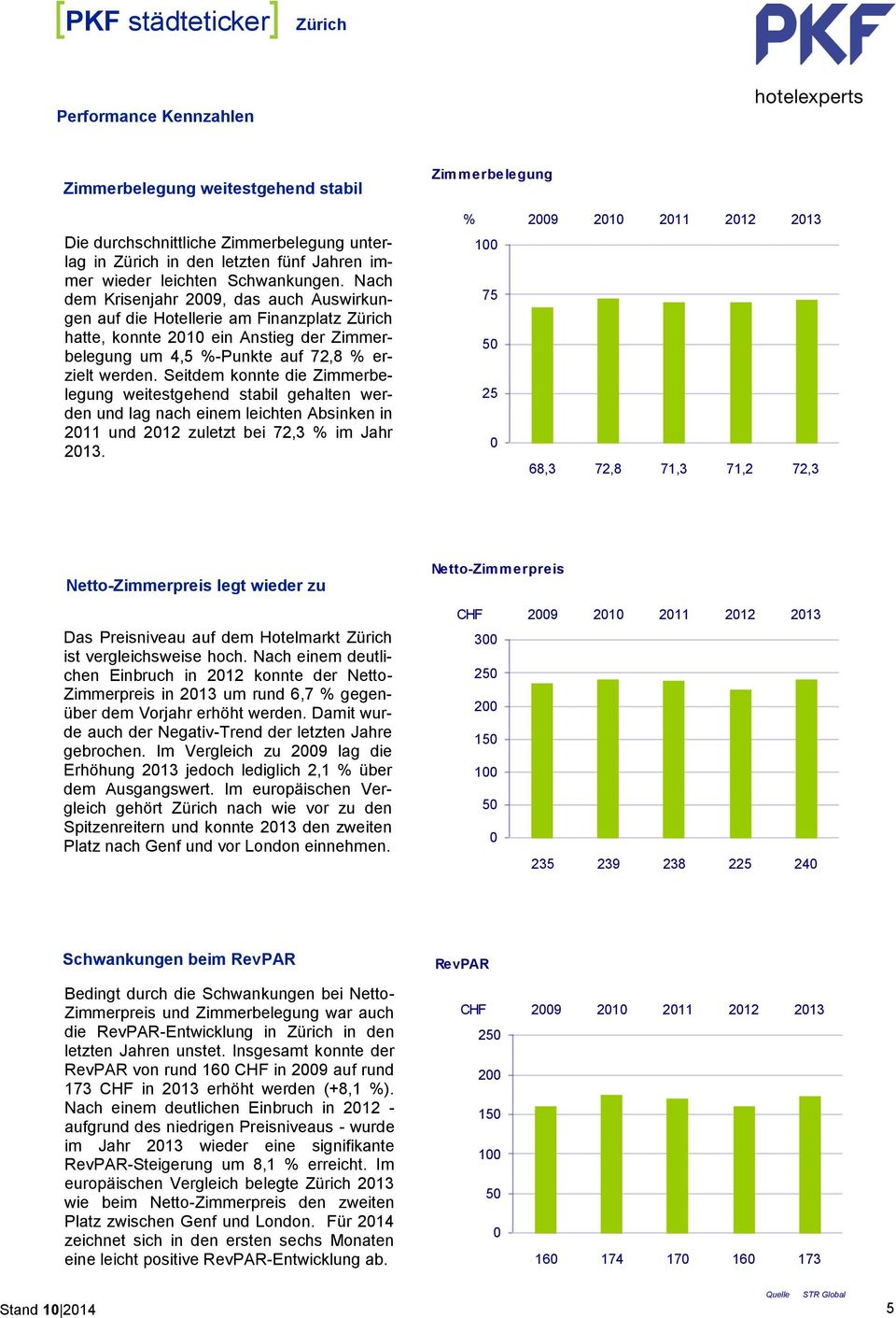 Seitdem konnte die Zimmerbelegung weitestgehend stabil gehalten werden und lag nach einem leichten Absinken in 211 und 212 zuletzt bei 72,3 % im Jahr 213.