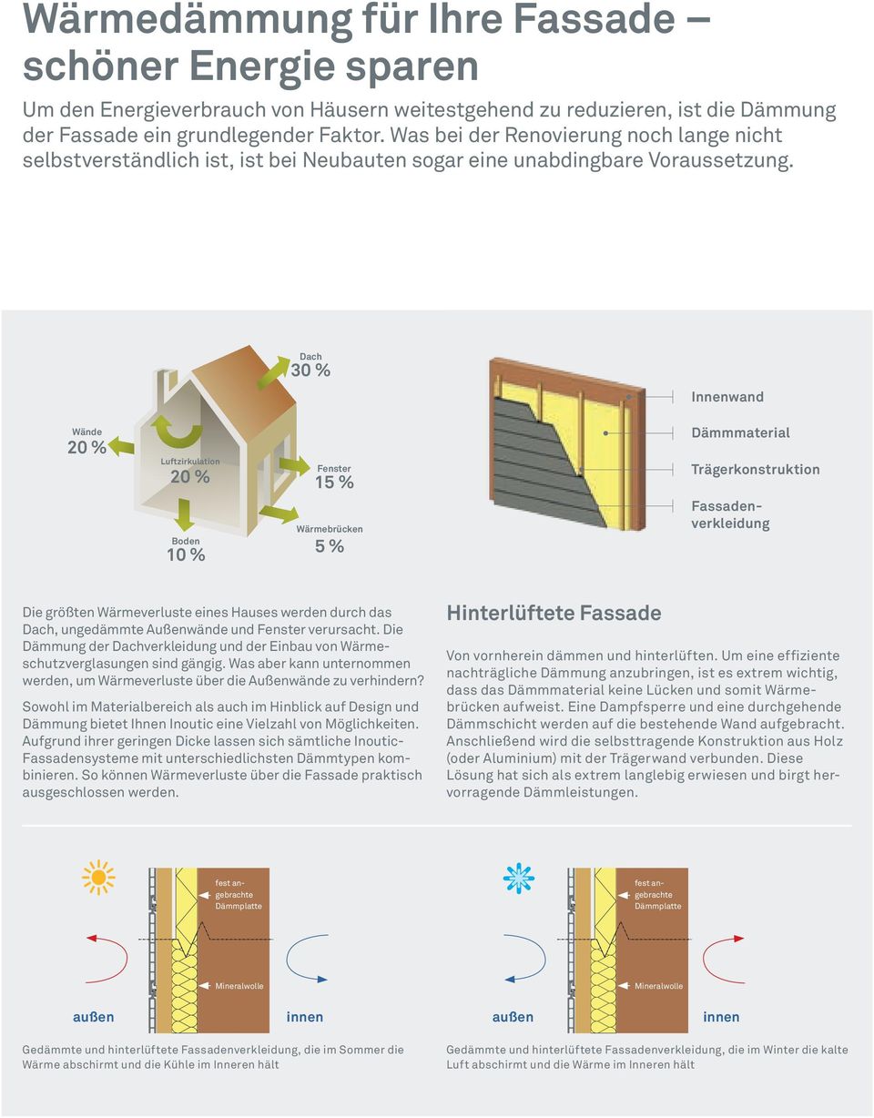 Dach 30 % Innenwand Wände 20 % Luftzirkulation 20 % Boden 10 % Fenster 15 % Wärmebrücken 5 % Dämmmaterial Trägerkonstruktion Fassadenverkleidung Die größten Wärmeverluste eines Hauses werden durch