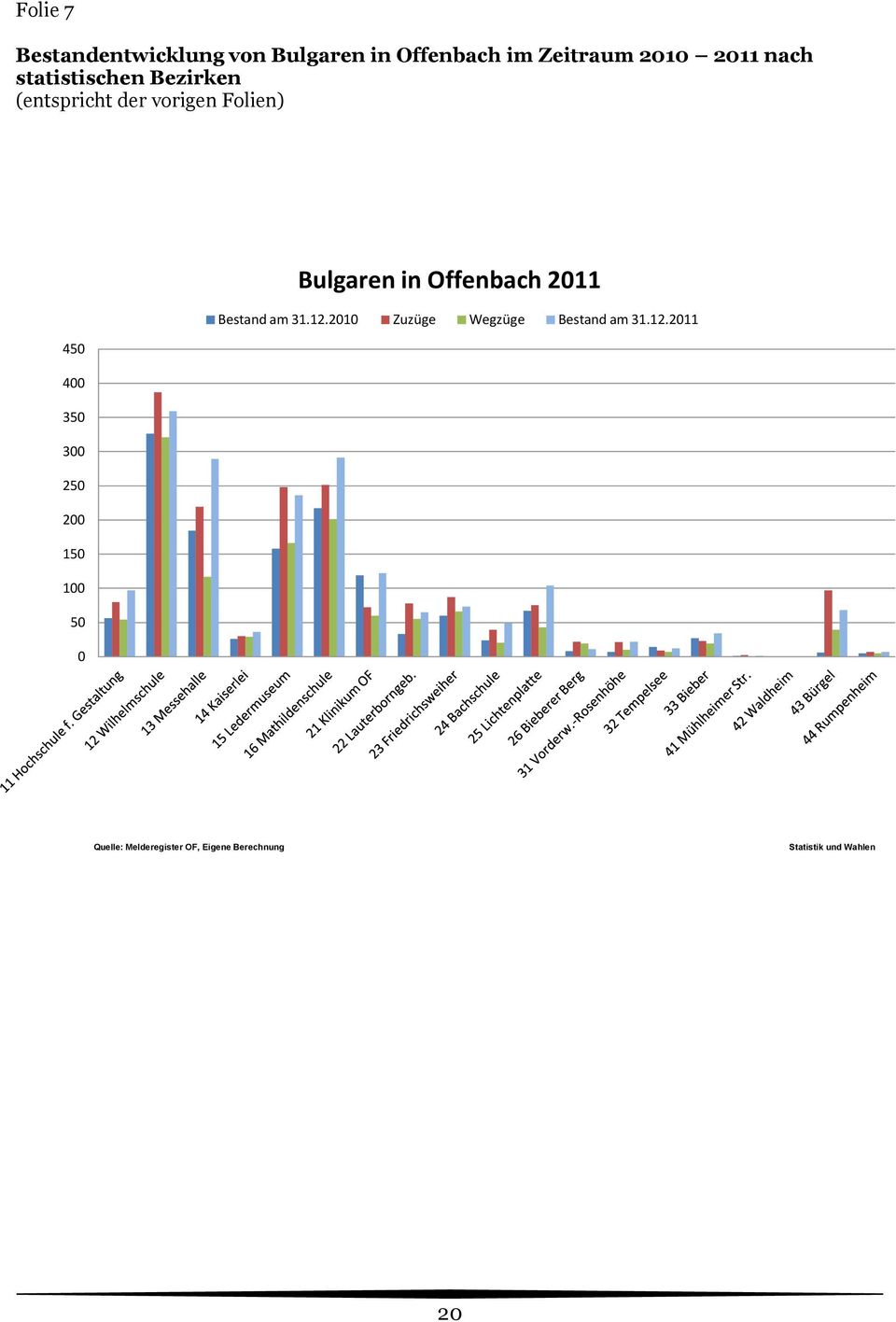 Bestand am 31.12.